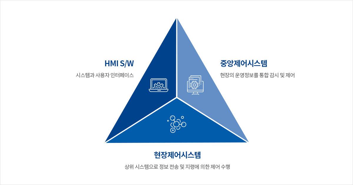 HMI S/W:시스템과 사용자 인터페이스 , 중앙제어시스템:현장의 운영정보를 통합 감시 및 제어 , 현장제어시스템:상위 시스템으로 정보 전송 및 지령에 의한 제어 수행